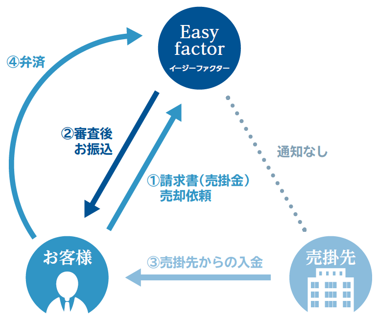 イージーファクターとは？